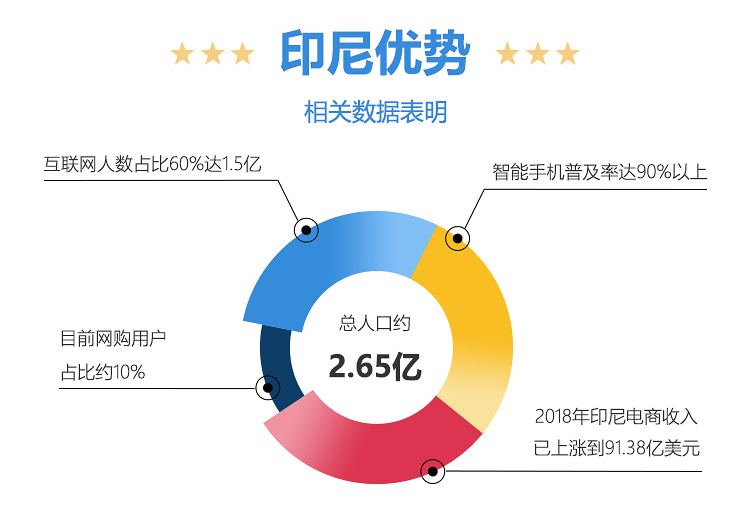 深圳到印尼跨境电商小包COD